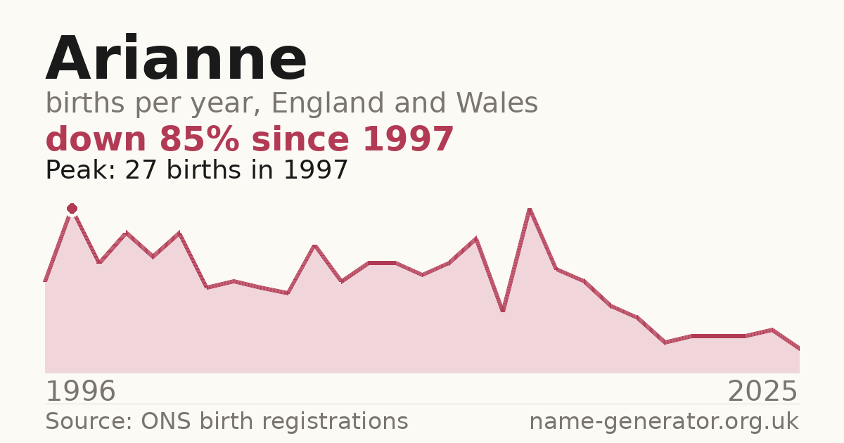 Chart: babies named Arianne per year in England and Wales, 1996 to 2025, peaking at about 27 in 1997