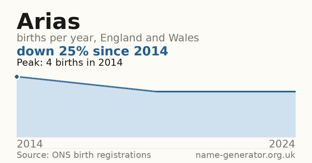 Chart: babies named Arias per year in England and Wales, 2014 to 2024, peaking at about 4 in 2014