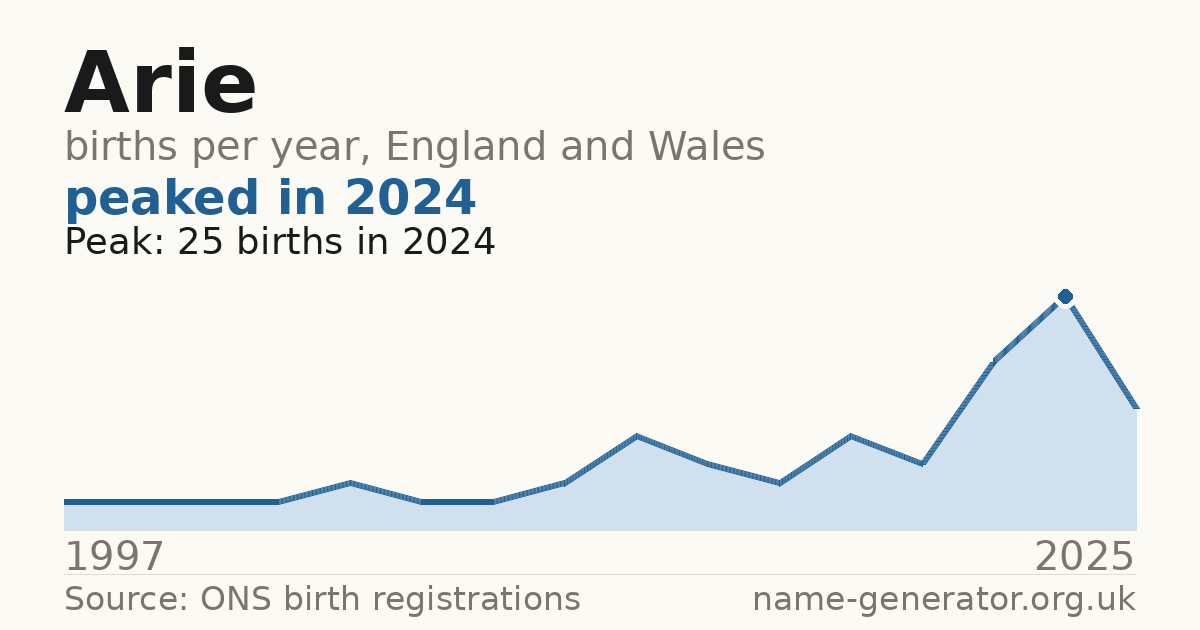 Chart: babies named Arie per year in England and Wales, 1997 to 2025, peaking at about 25 in 2024