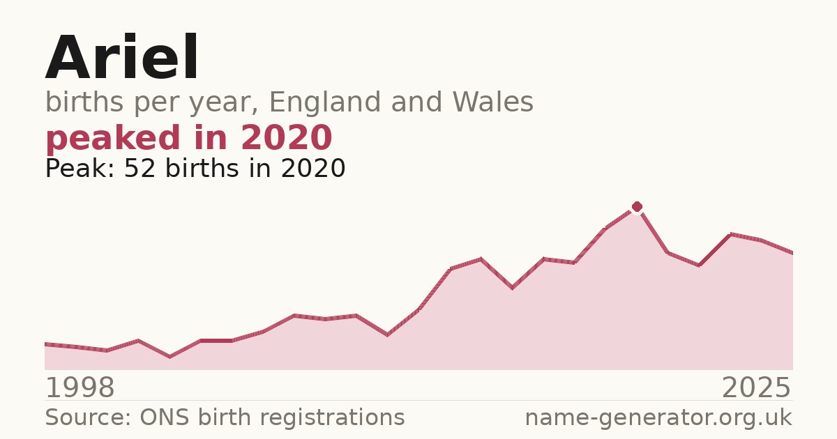 Chart: babies named Ariel per year in England and Wales, 1998 to 2025, peaking at about 52 in 2020