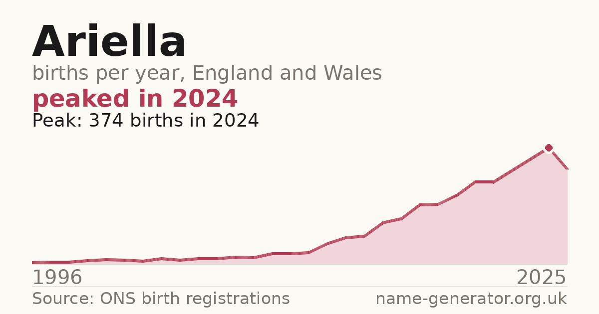 Chart: babies named Ariella per year in England and Wales, 1996 to 2025, peaking at about 374 in 2024