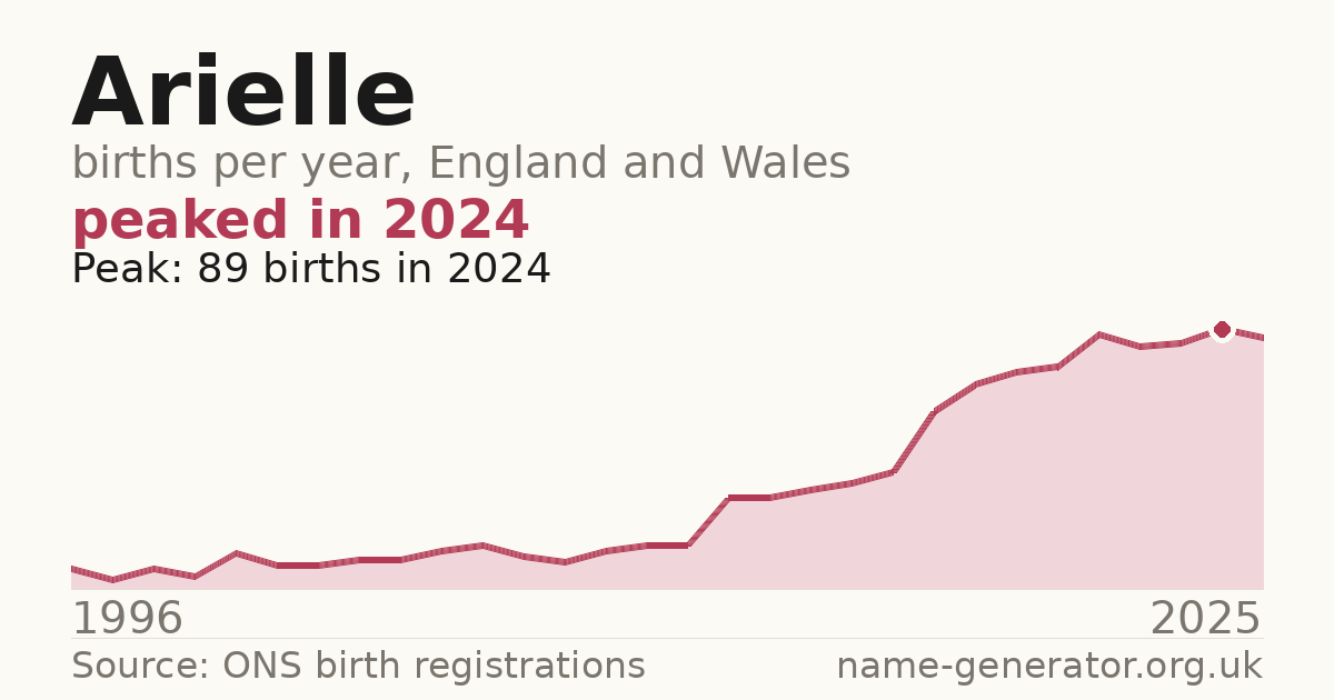 Chart: babies named Arielle per year in England and Wales, 1996 to 2025, peaking at about 89 in 2024