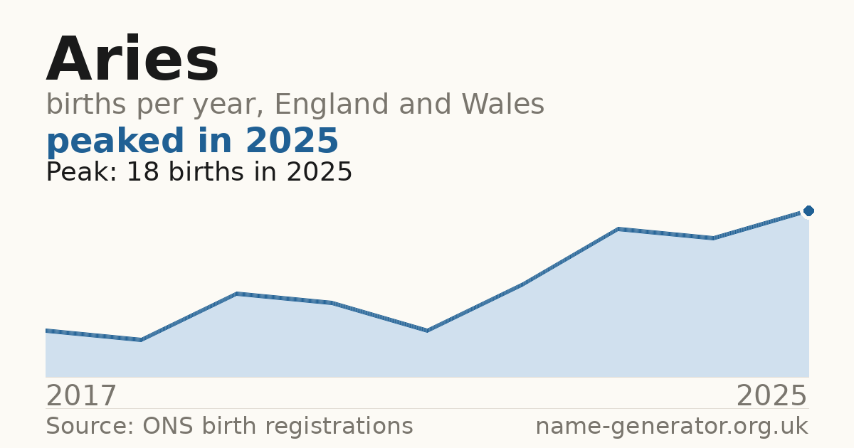Chart: babies named Aries per year in England and Wales, 2017 to 2025, peaking at about 18 in 2025