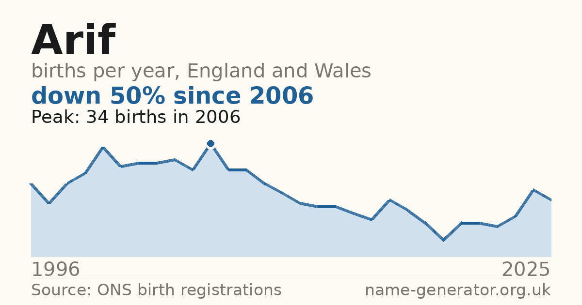 Chart: babies named Arif per year in England and Wales, 1996 to 2025, peaking at about 34 in 2006
