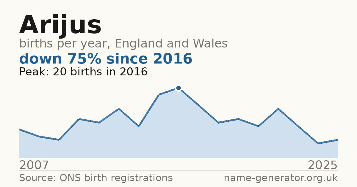 Chart: babies named Arijus per year in England and Wales, 2007 to 2025, peaking at about 20 in 2016