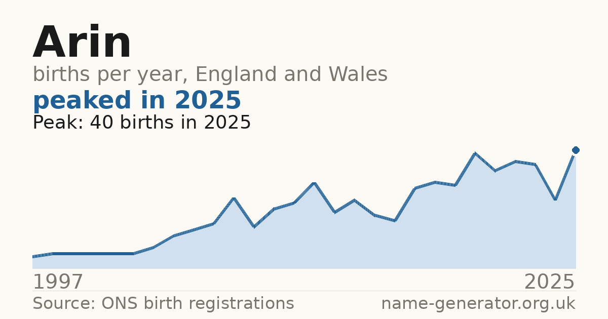 Chart: babies named Arin per year in England and Wales, 1997 to 2025, peaking at about 40 in 2025