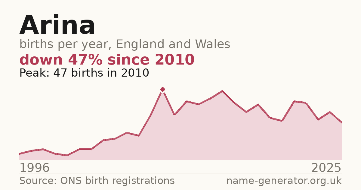 Chart: babies named Arina per year in England and Wales, 1996 to 2025, peaking at about 47 in 2010