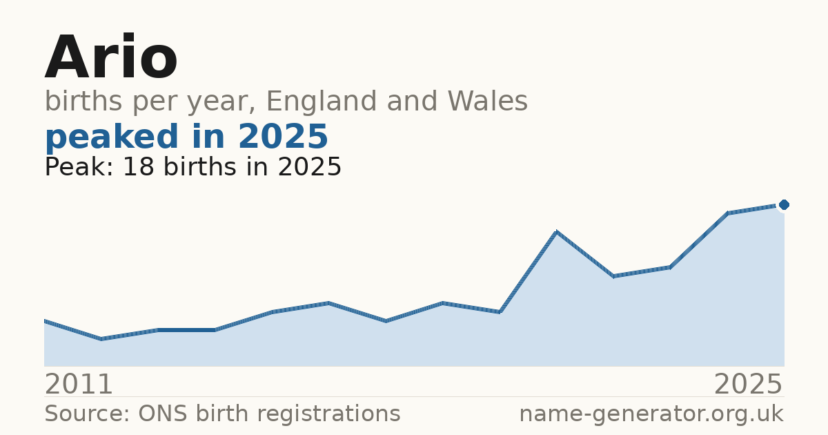 Chart: babies named Ario per year in England and Wales, 2011 to 2025, peaking at about 18 in 2025