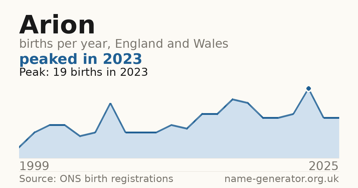 Chart: babies named Arion per year in England and Wales, 1999 to 2025, peaking at about 19 in 2023