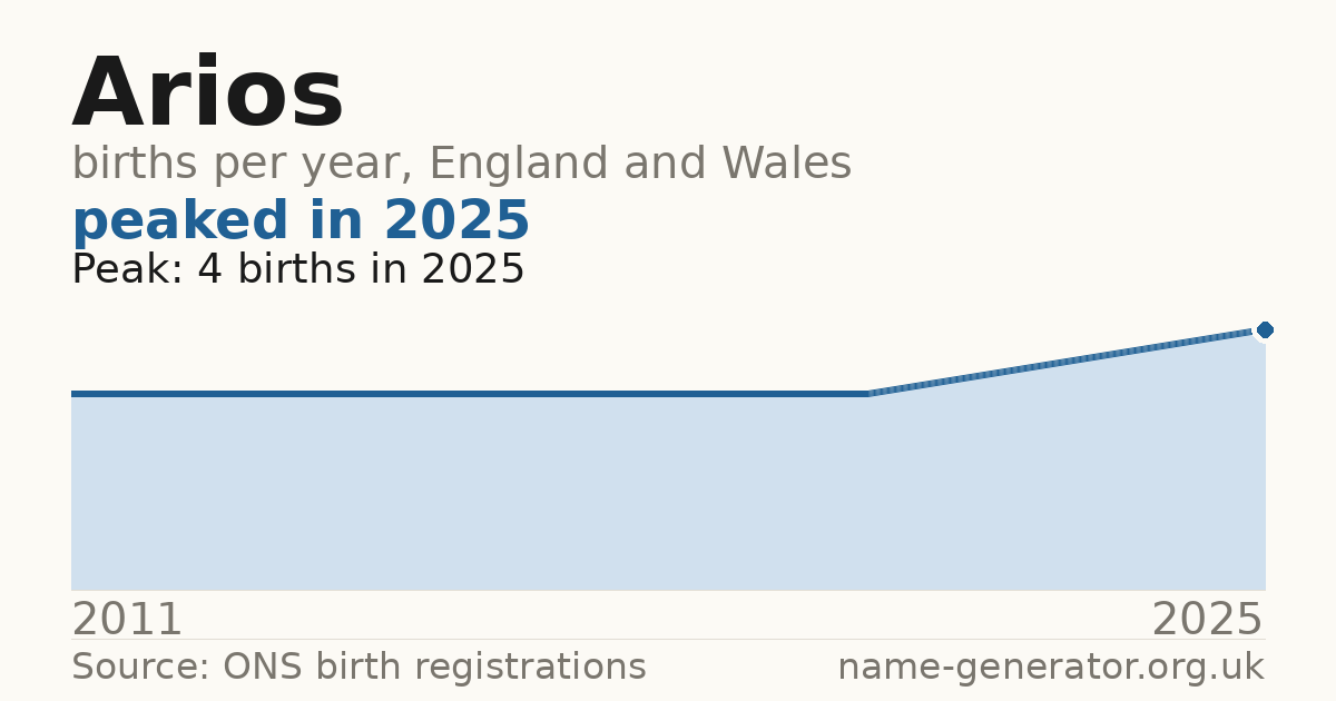 Chart: babies named Arios per year in England and Wales, 2011 to 2025, peaking at about 4 in 2025