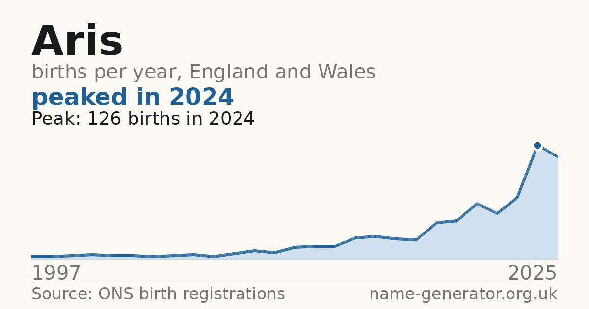 Chart: babies named Aris per year in England and Wales, 1997 to 2025, peaking at about 126 in 2024