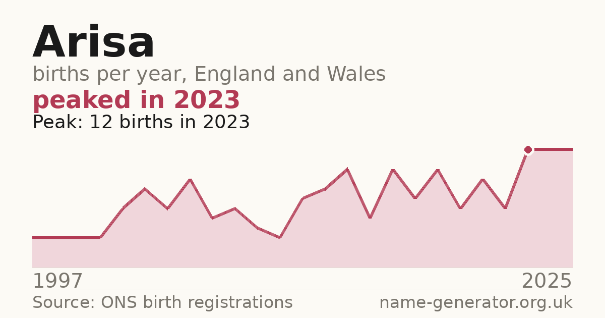 Chart: babies named Arisa per year in England and Wales, 1997 to 2025, peaking at about 12 in 2023