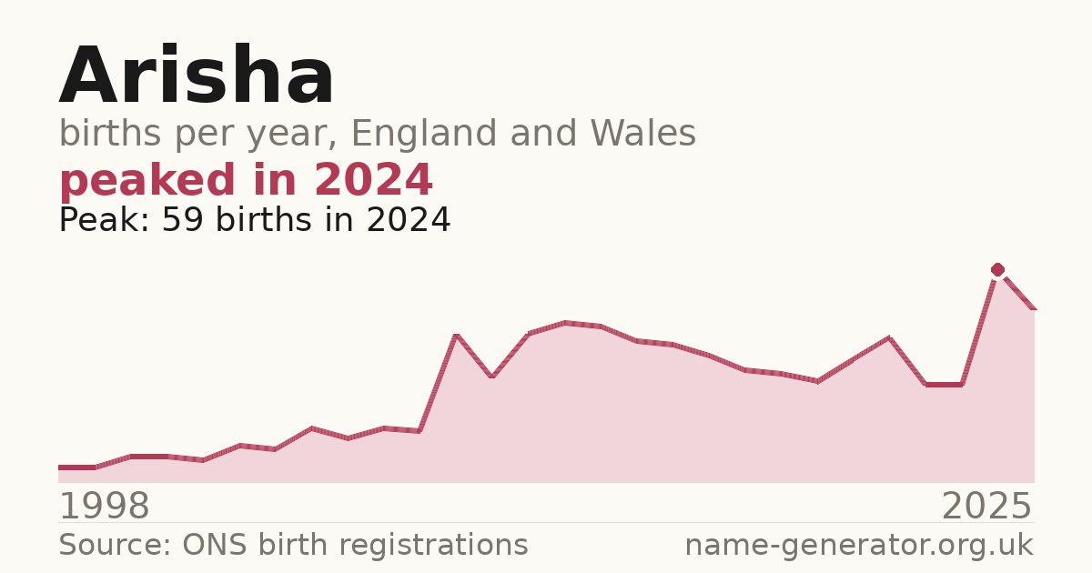 Chart: babies named Arisha per year in England and Wales, 1998 to 2025, peaking at about 59 in 2024