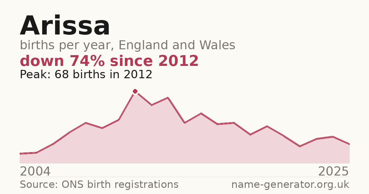 Chart: babies named Arissa per year in England and Wales, 2004 to 2025, peaking at about 68 in 2012