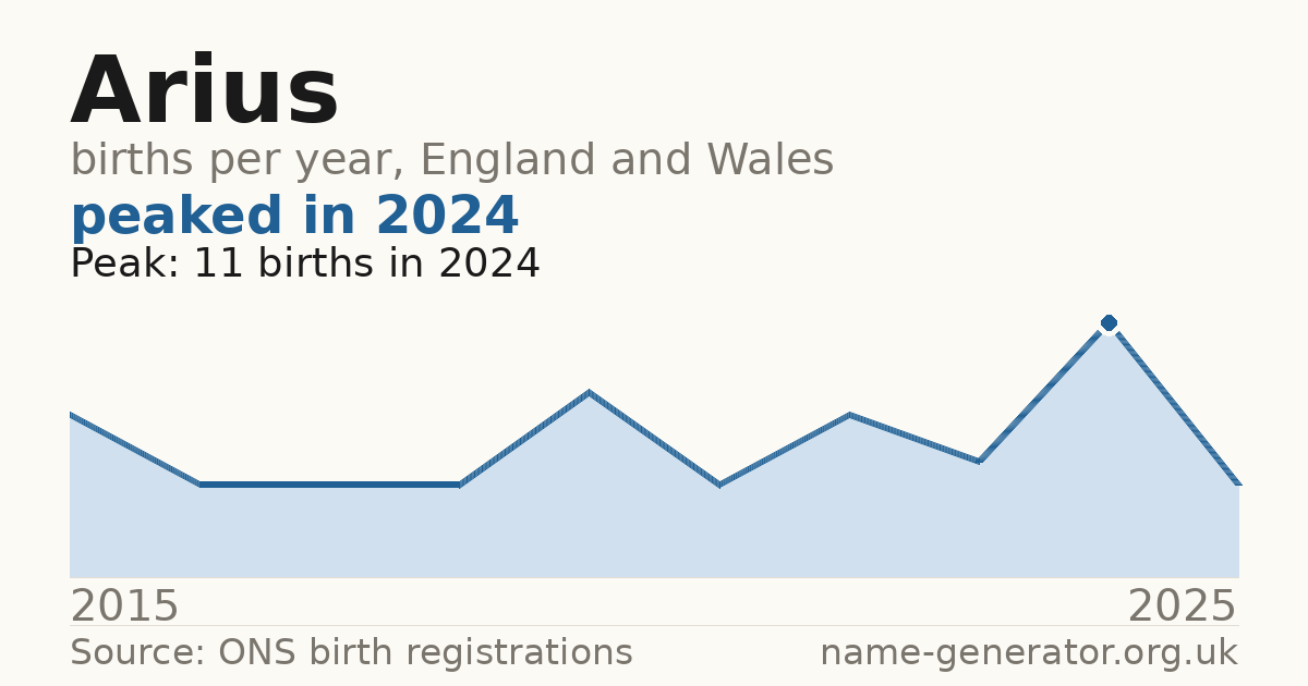 Chart: babies named Arius per year in England and Wales, 2015 to 2025, peaking at about 11 in 2024