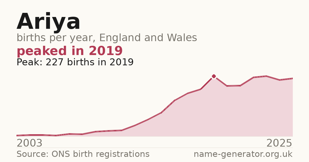 Chart: babies named Ariya per year in England and Wales, 2003 to 2025, peaking at about 227 in 2019
