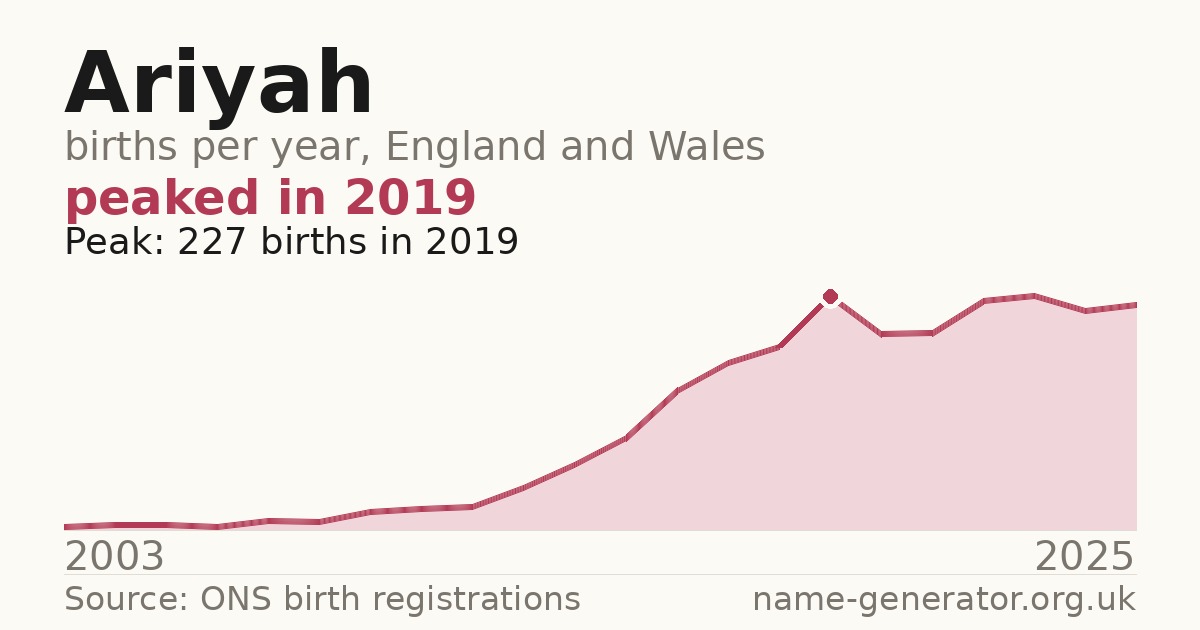 Chart: babies named Ariyah per year in England and Wales, 2003 to 2025, peaking at about 227 in 2019