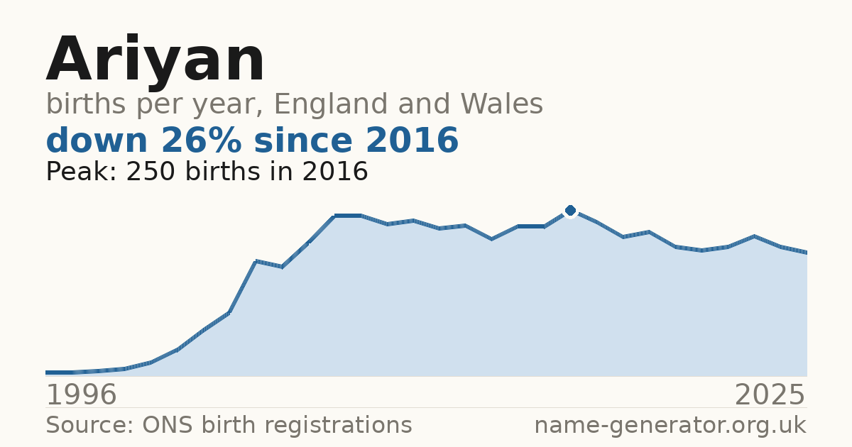 Chart: babies named Ariyan per year in England and Wales, 1996 to 2025, peaking at about 250 in 2016