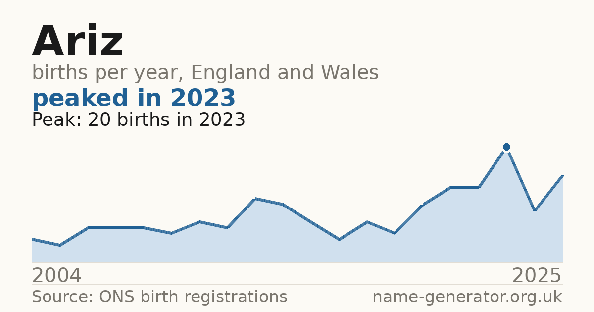 Chart: babies named Ariz per year in England and Wales, 2004 to 2025, peaking at about 20 in 2023