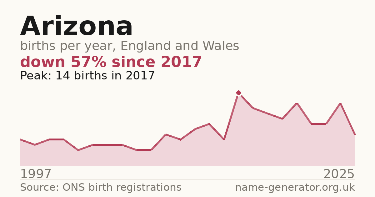 Chart: babies named Arizona per year in England and Wales, 1997 to 2025, peaking at about 14 in 2017