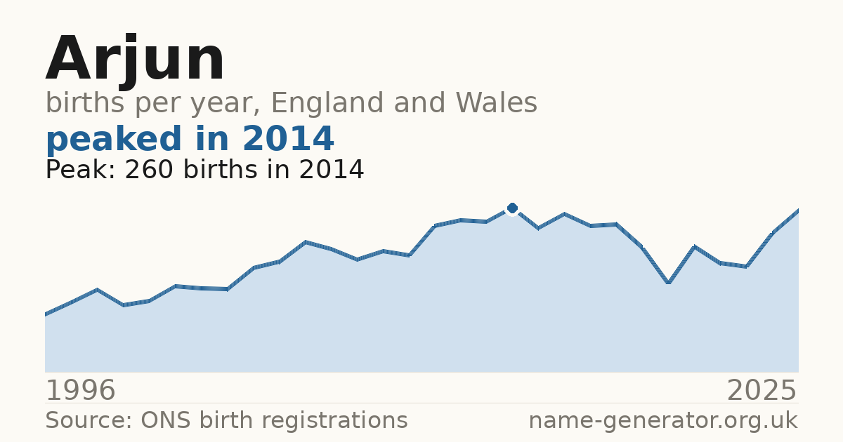 Chart: babies named Arjun per year in England and Wales, 1996 to 2025, peaking at about 260 in 2014