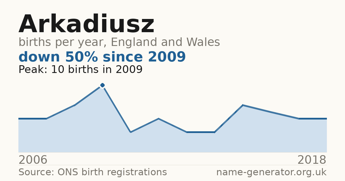 Chart: babies named Arkadiusz per year in England and Wales, 2006 to 2018, peaking at about 10 in 2009