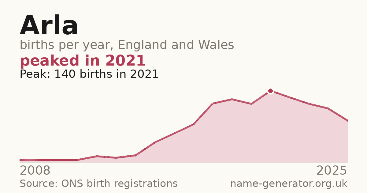 Chart: babies named Arla per year in England and Wales, 2008 to 2025, peaking at about 140 in 2021