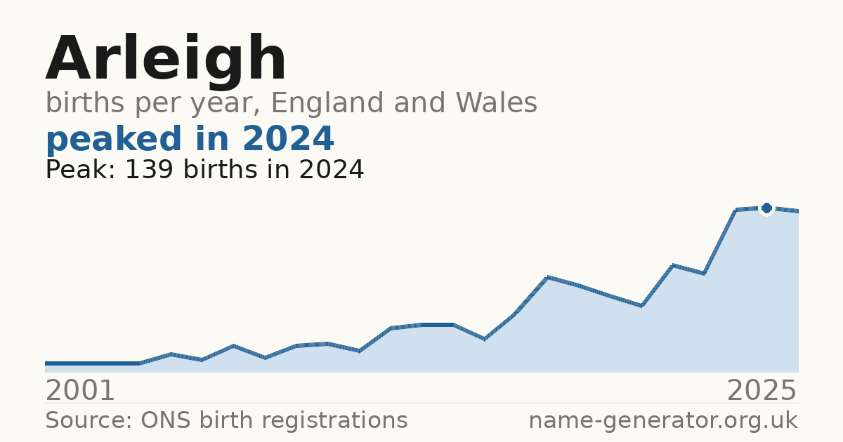 Chart: babies named Arleigh per year in England and Wales, 2001 to 2025, peaking at about 139 in 2024