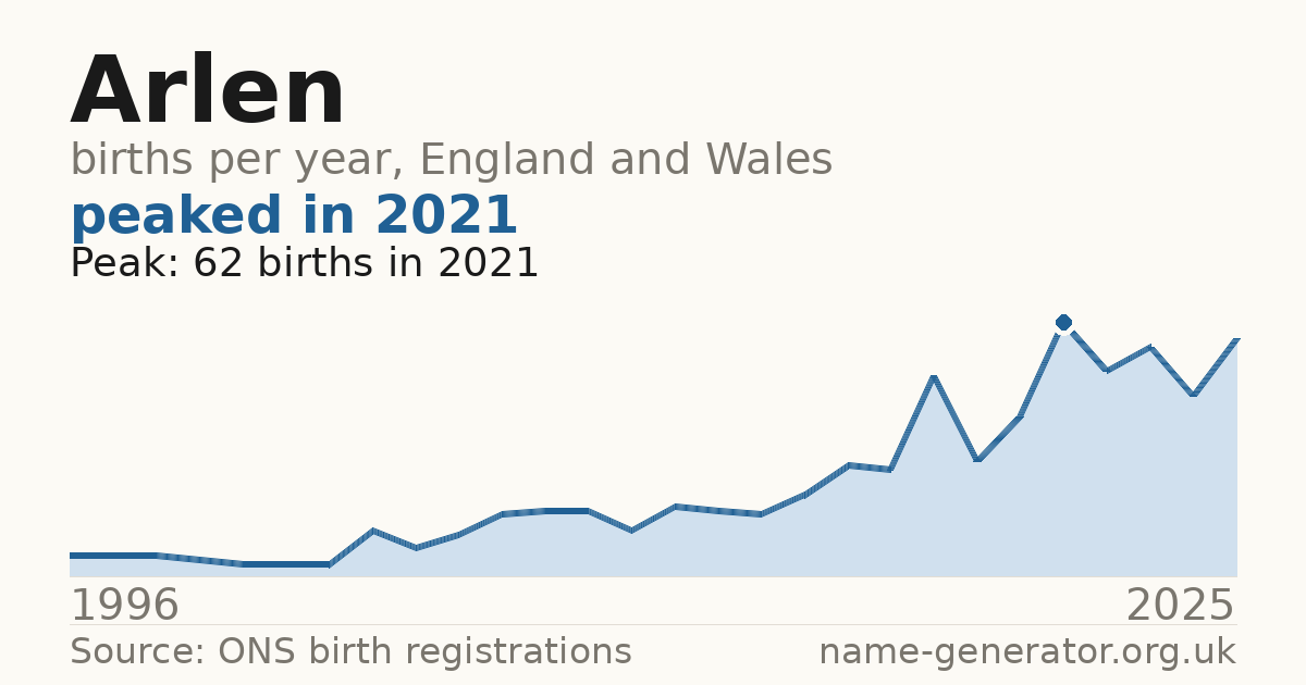Chart: babies named Arlen per year in England and Wales, 1996 to 2025, peaking at about 62 in 2021