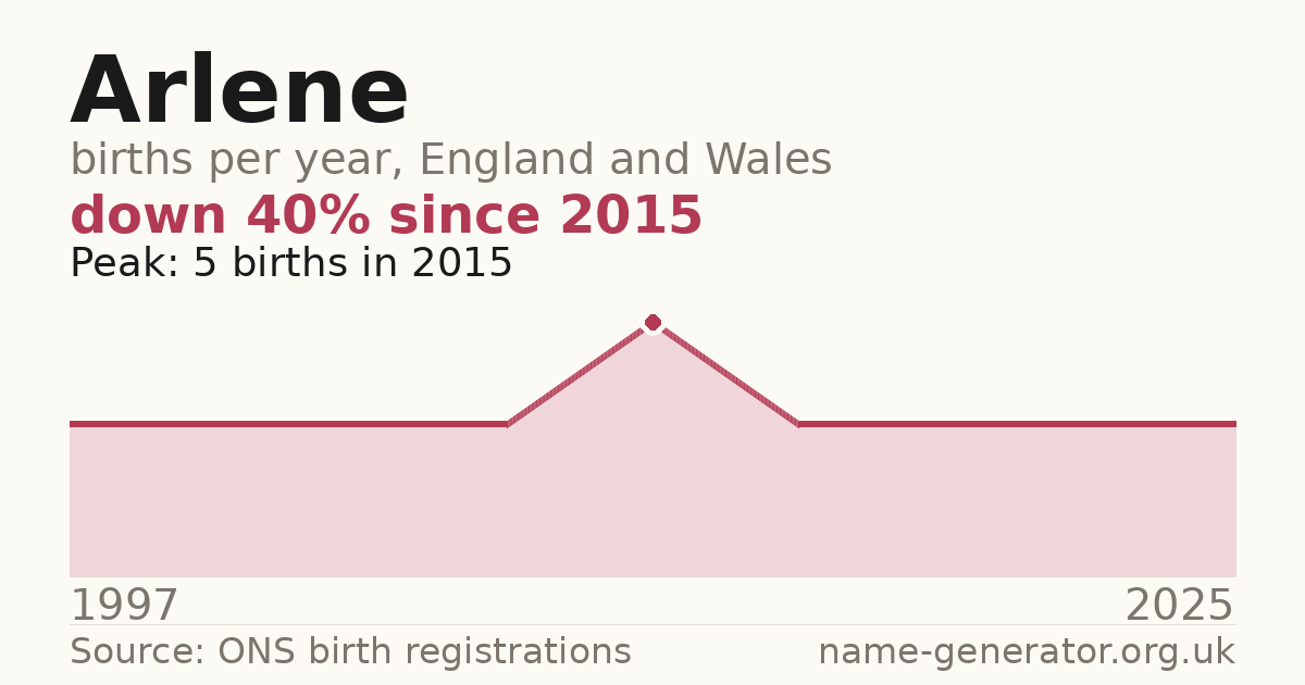Chart: babies named Arlene per year in England and Wales, 1997 to 2025, peaking at about 5 in 2015