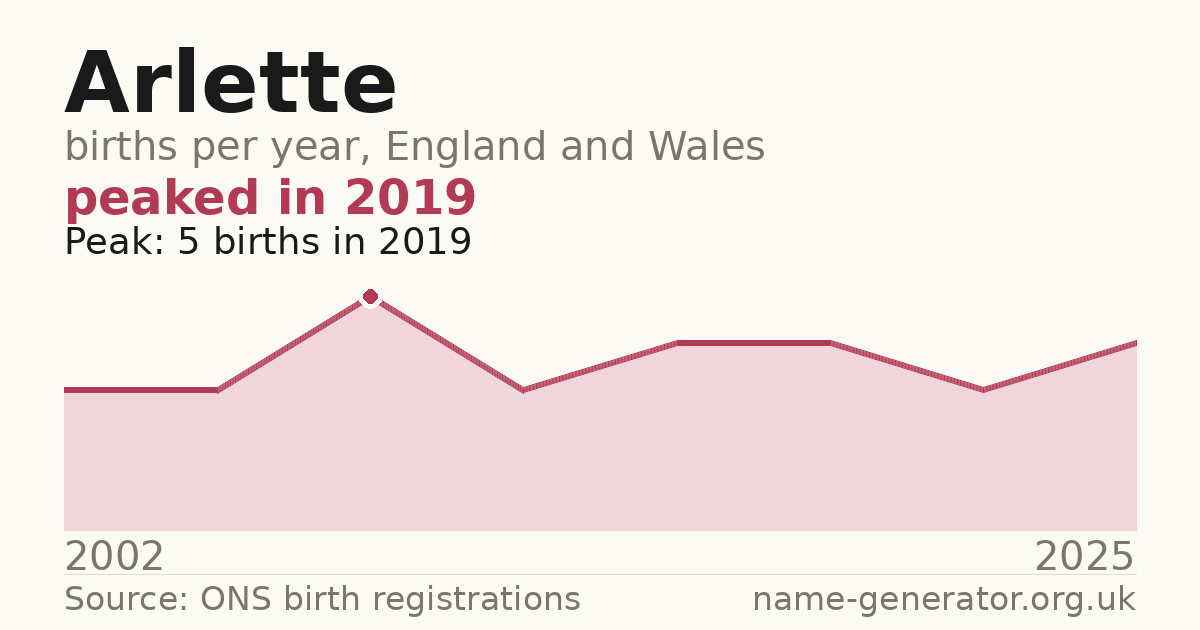 Chart: babies named Arlette per year in England and Wales, 2002 to 2025, peaking at about 5 in 2019