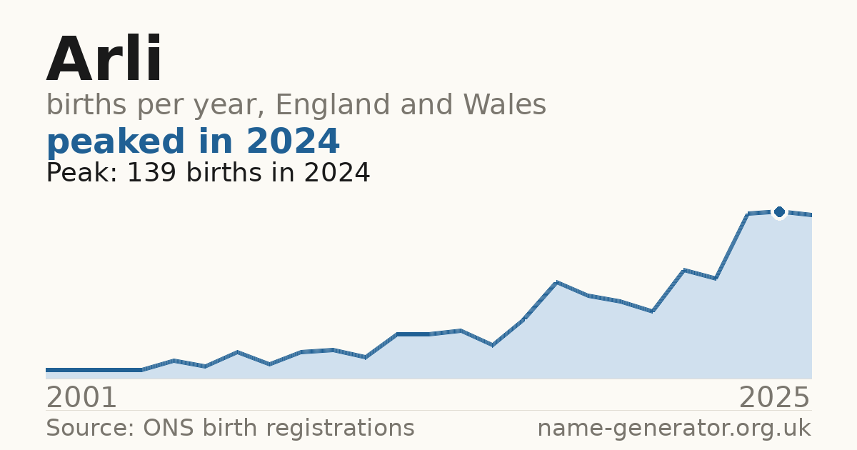 Chart: babies named Arli per year in England and Wales, 2001 to 2025, peaking at about 139 in 2024