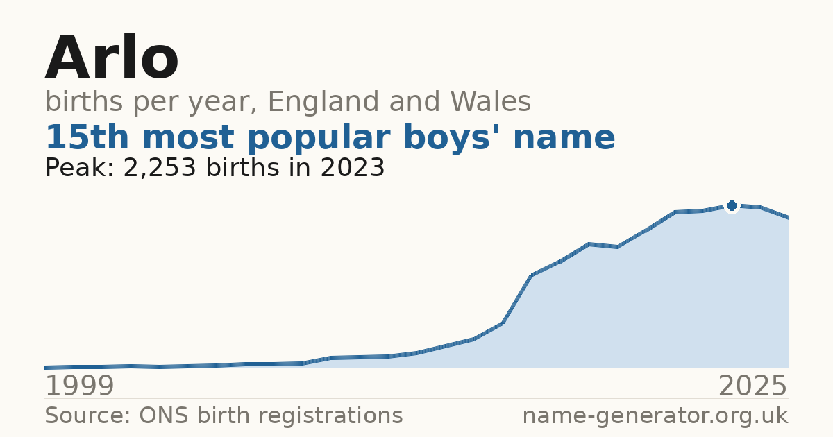 Chart: babies named Arlo per year in England and Wales, 1999 to 2025, peaking at about 2,253 in 2023