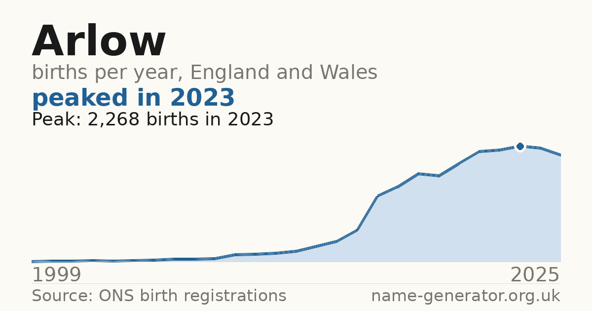 Chart: babies named Arlow per year in England and Wales, 1999 to 2025, peaking at about 2,268 in 2023