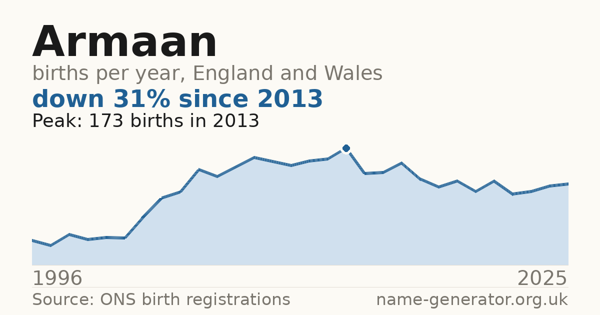 Chart: babies named Armaan per year in England and Wales, 1996 to 2025, peaking at about 173 in 2013