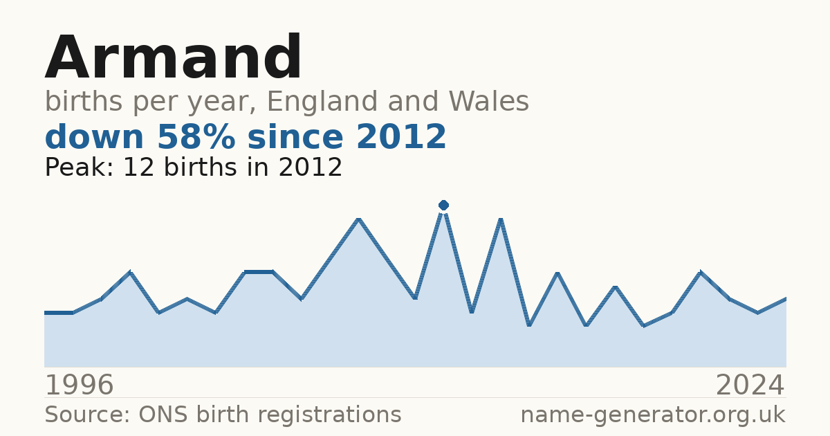 Chart: babies named Armand per year in England and Wales, 1996 to 2024, peaking at about 12 in 2012