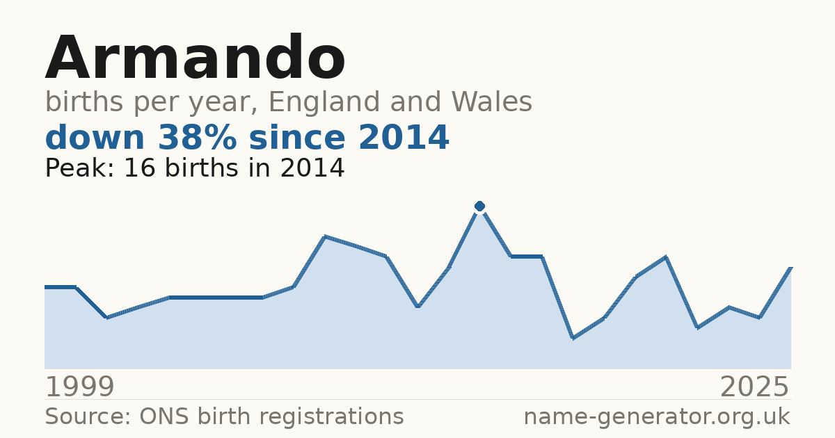 Chart: babies named Armando per year in England and Wales, 1999 to 2025, peaking at about 16 in 2014