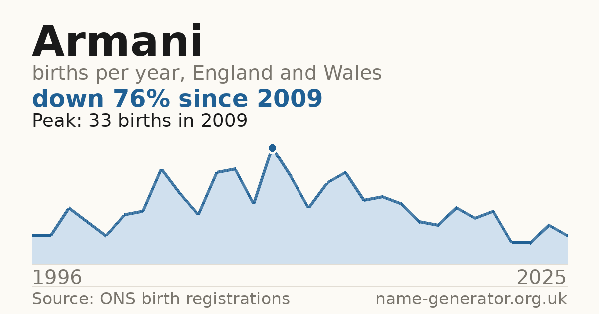 Chart: babies named Armani per year in England and Wales, 1996 to 2025, peaking at about 33 in 2009