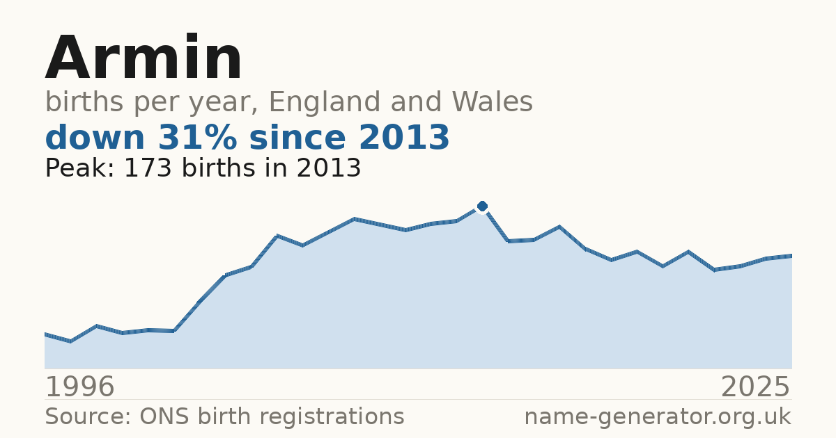 Chart: babies named Armin per year in England and Wales, 1996 to 2025, peaking at about 173 in 2013