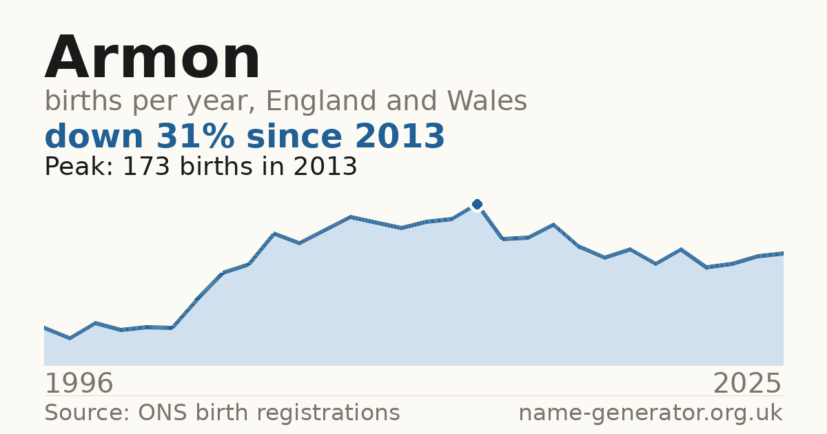 Chart: babies named Armon per year in England and Wales, 1996 to 2025, peaking at about 173 in 2013