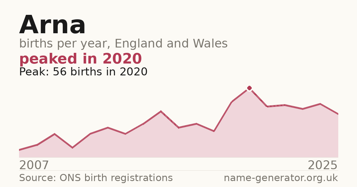 Chart: babies named Arna per year in England and Wales, 2007 to 2025, peaking at about 56 in 2020