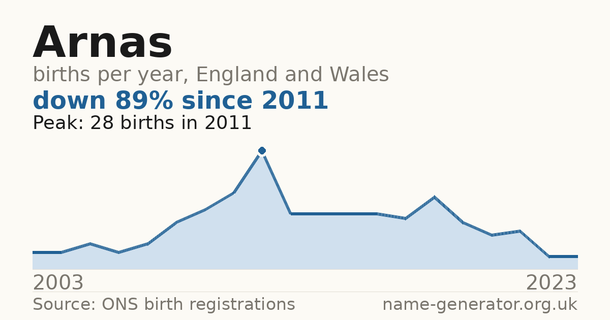 Chart: babies named Arnas per year in England and Wales, 2003 to 2023, peaking at about 28 in 2011