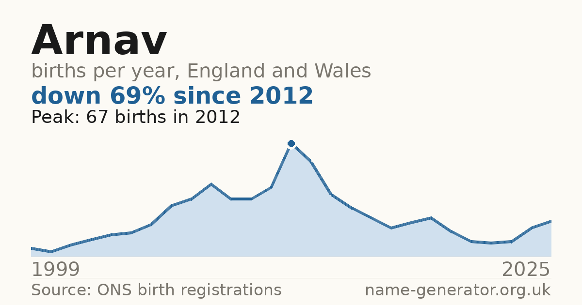 Chart: babies named Arnav per year in England and Wales, 1999 to 2025, peaking at about 67 in 2012