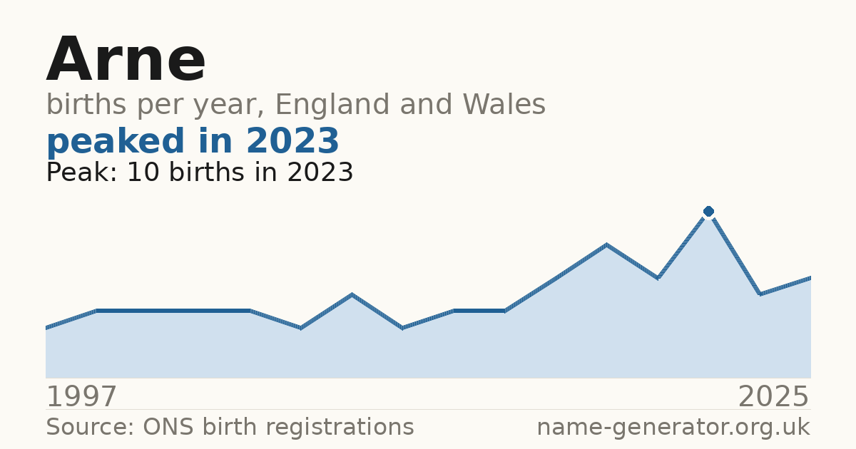 Chart: babies named Arne per year in England and Wales, 1997 to 2025, peaking at about 10 in 2023