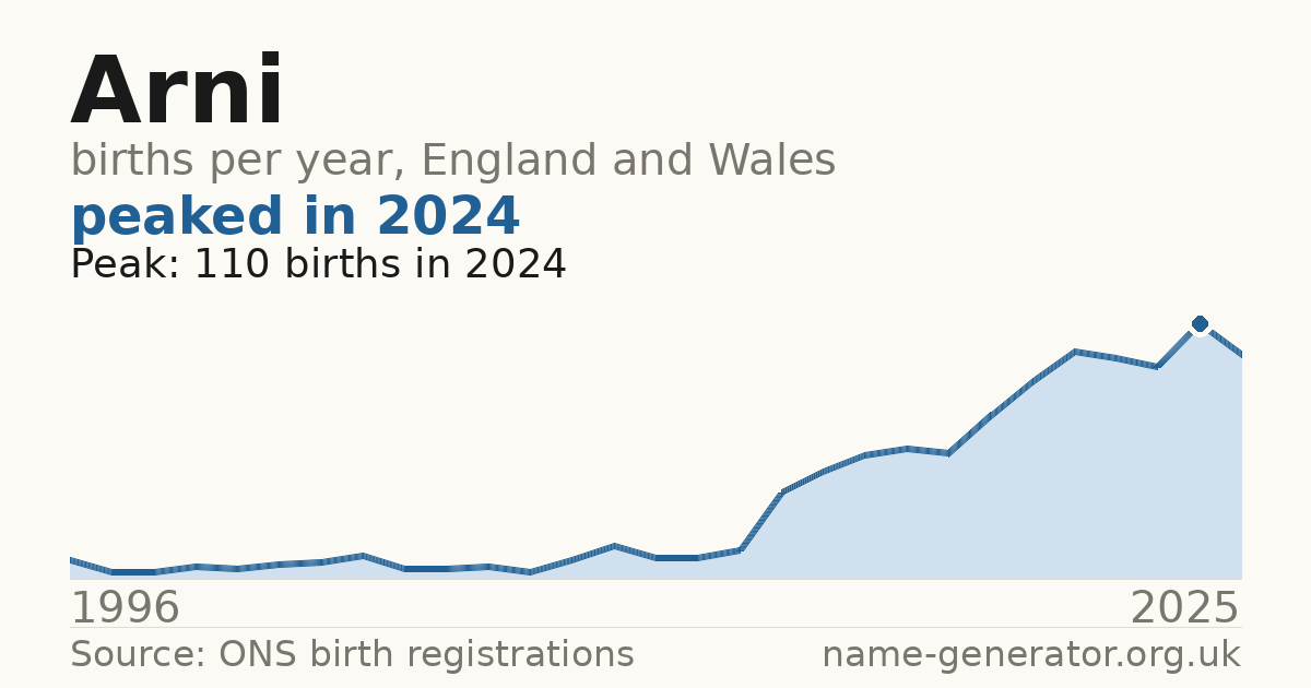 Chart: babies named Arni per year in England and Wales, 1996 to 2025, peaking at about 110 in 2024