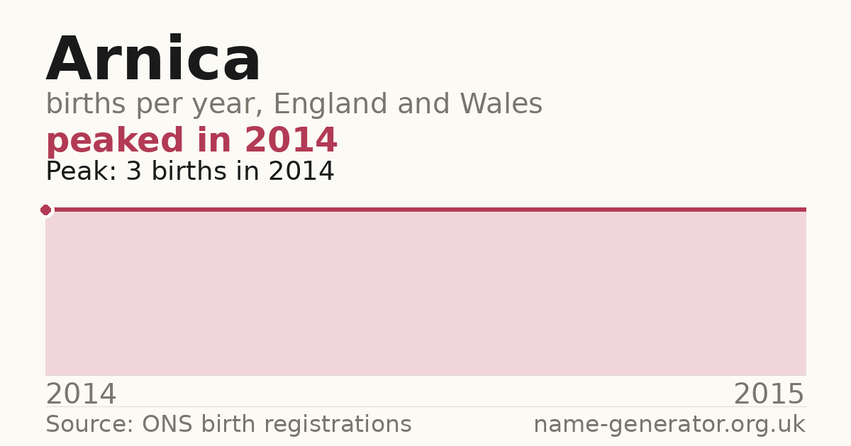 Chart: babies named Arnica per year in England and Wales, 2014 to 2015, peaking at about 3 in 2014