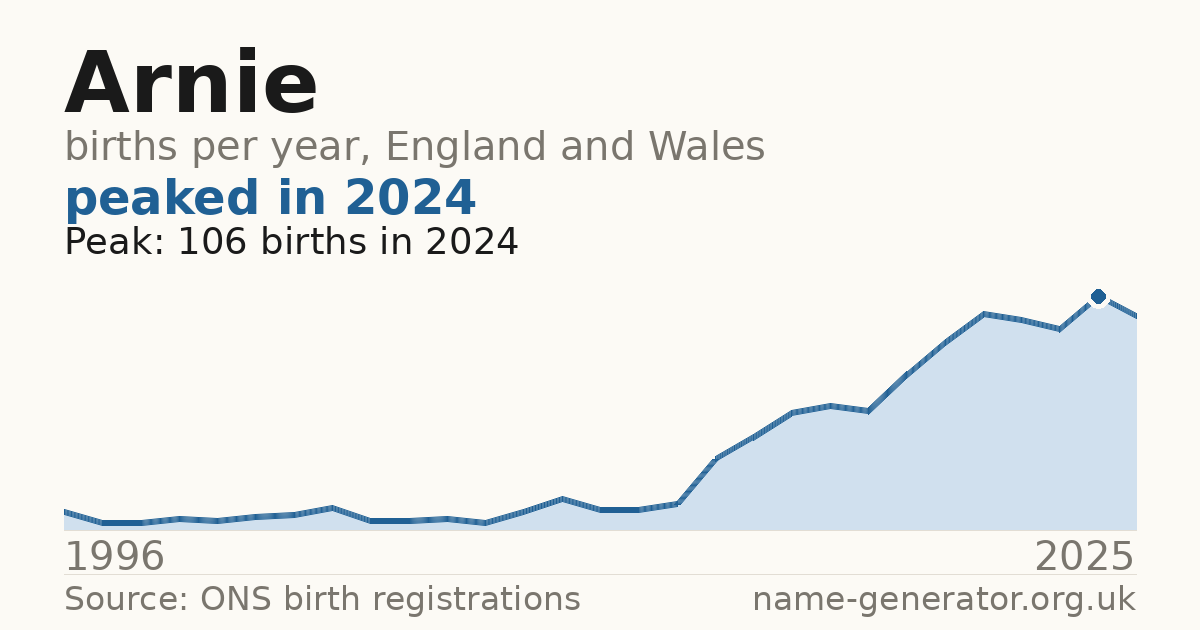 Chart: babies named Arnie per year in England and Wales, 1996 to 2025, peaking at about 106 in 2024