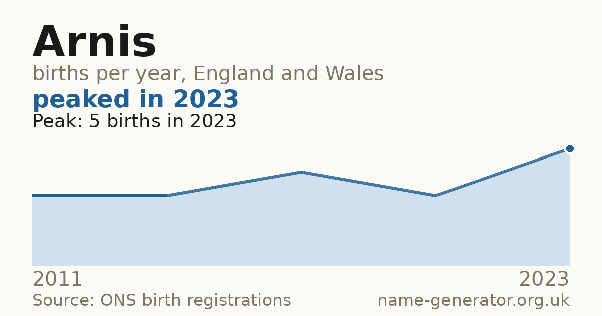 Chart: babies named Arnis per year in England and Wales, 2011 to 2023, peaking at about 5 in 2023