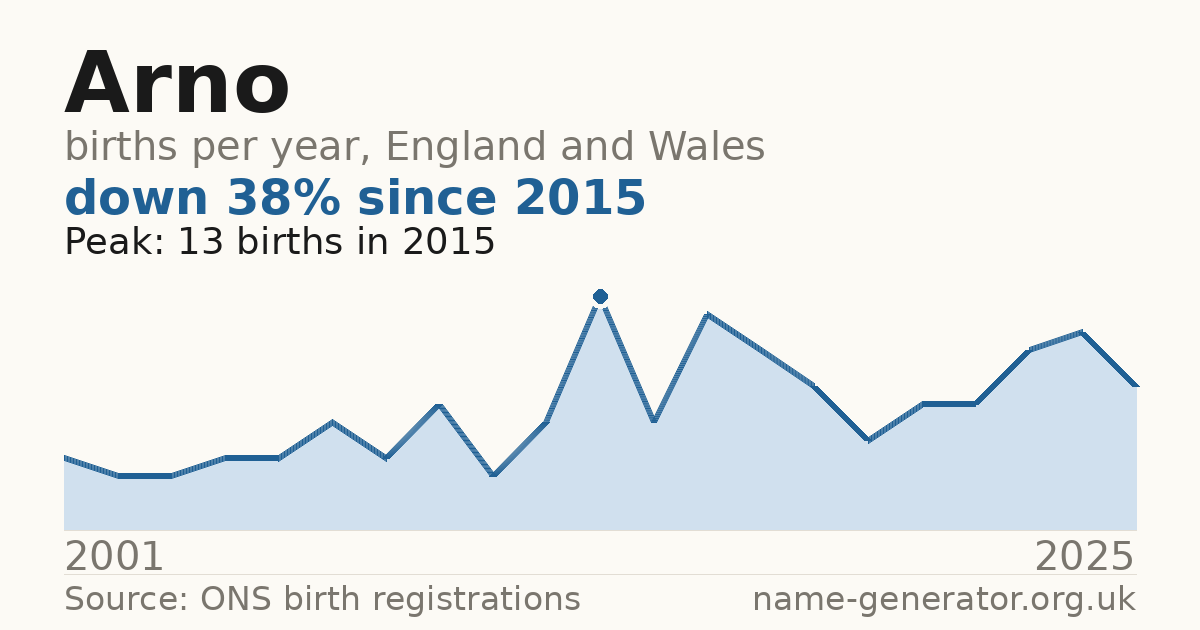 Chart: babies named Arno per year in England and Wales, 2001 to 2025, peaking at about 13 in 2015