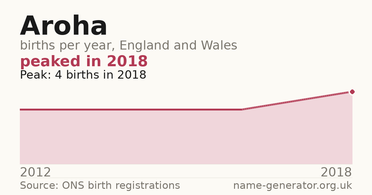 Chart: babies named Aroha per year in England and Wales, 2012 to 2018, peaking at about 4 in 2018